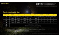 Nitecore Taschenlampe MH12SE 1800 Lumen