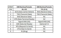 Delock Steckverbinder RS232 - TTL/CMOS 5 V ESD-Schutz