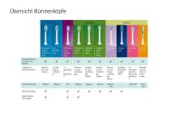 Philips Zahnbürstenkopf Sonicare i InterCare HX9004/10 4 Stück