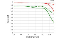 Sigma Festbrennweite 56mm F/1.4 DC DN – Fujifilm X-Mount